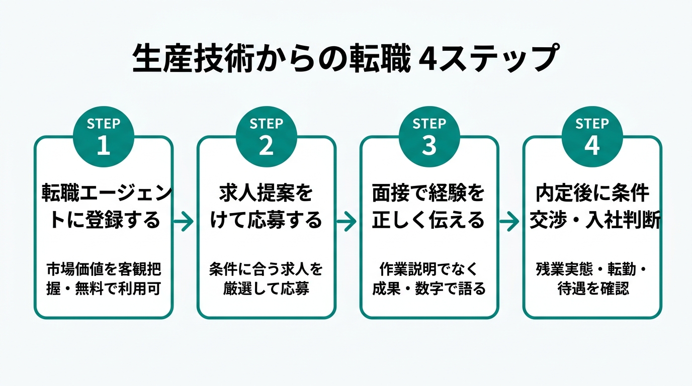 生産技術からの転職活動4ステップ：エージェント登録→求人応募→面接→内定・条件交渉の流れ