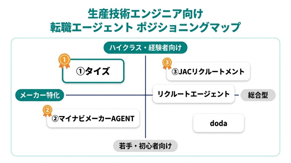 生産技術比較表5選立ち位置マップ