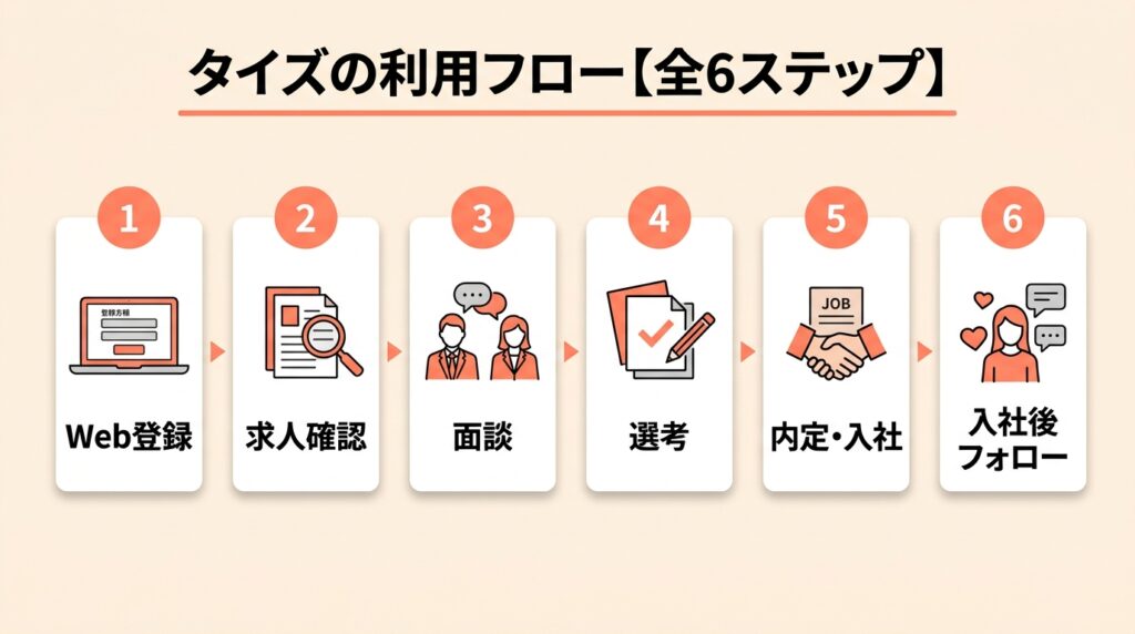 タイズ_利用6ステップ