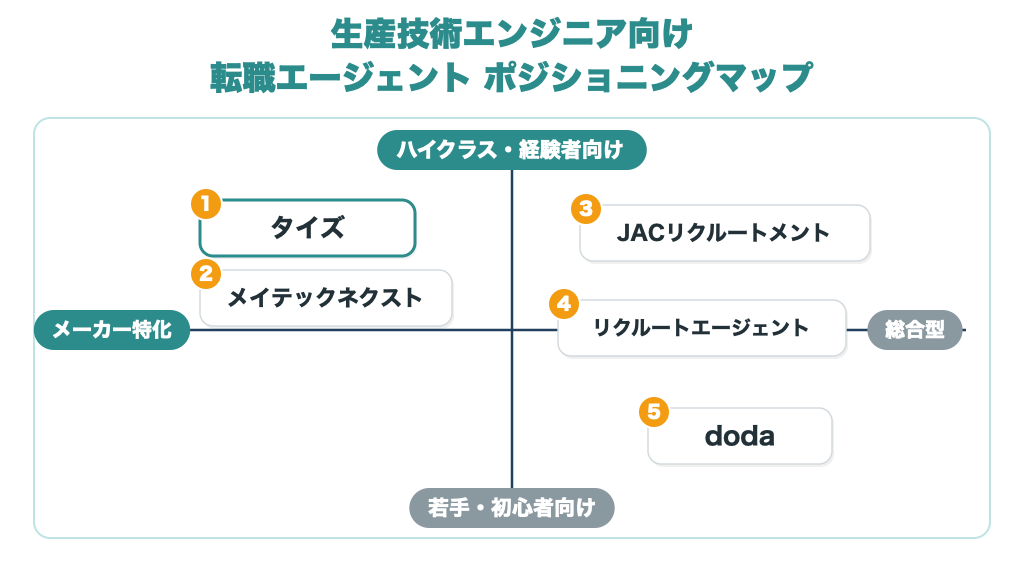 生産技術 転職エージェント_ポジショニングマップ5社