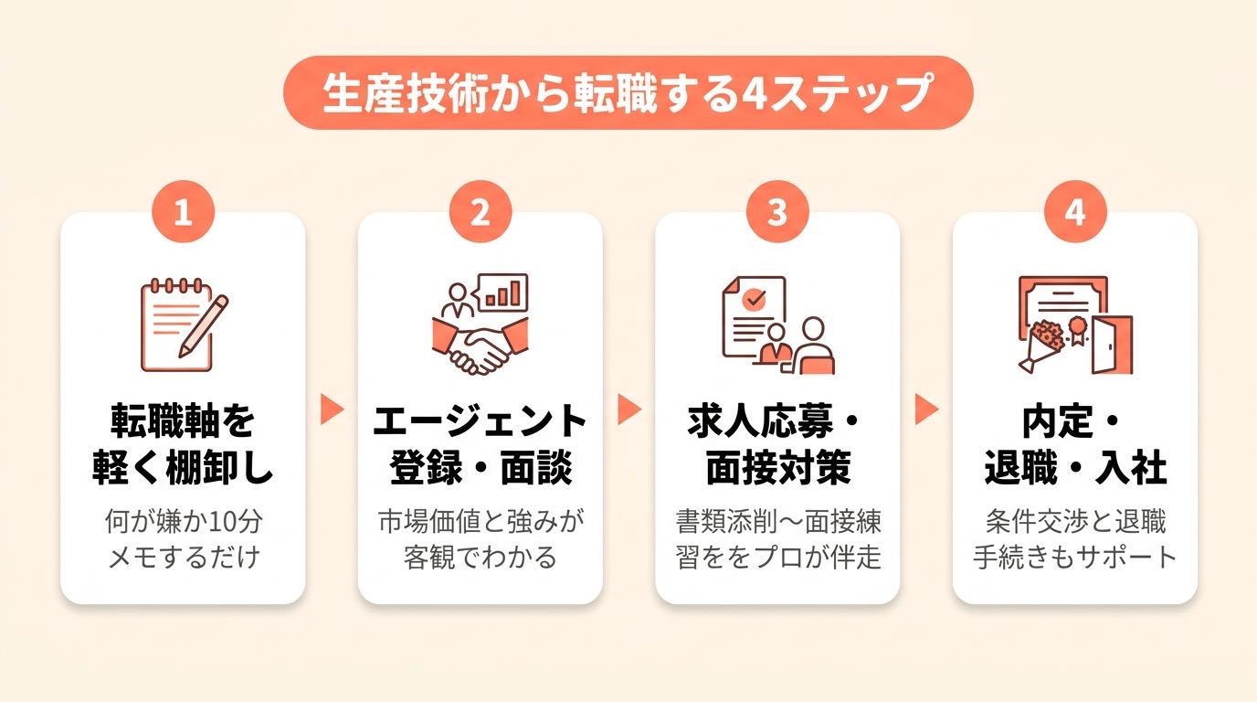 生産技術 転職_転職活動4ステップフロー図