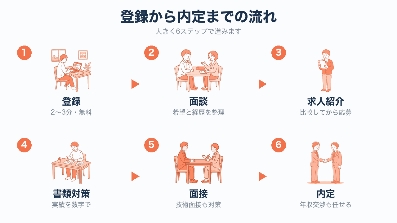 生産技術 転職エージェント_登録から内定までの流れ6ステップ（登録→面談→求人紹介→書類対策→面接→内定）