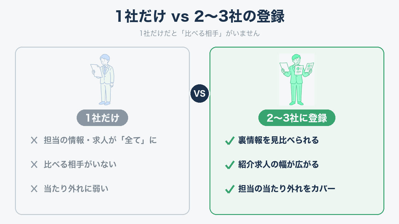 生産技術 転職エージェント_1社だけvs2〜3社の登録（複数登録のメリット比較）