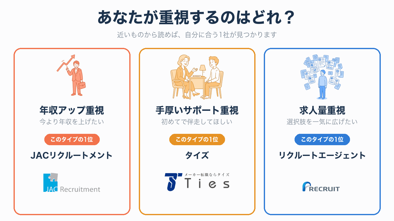 生産技術 転職エージェント_目的別おすすめ（年収アップはJACリクルートメント・手厚いサポートはタイズ・求人量はリクルートエージェント）