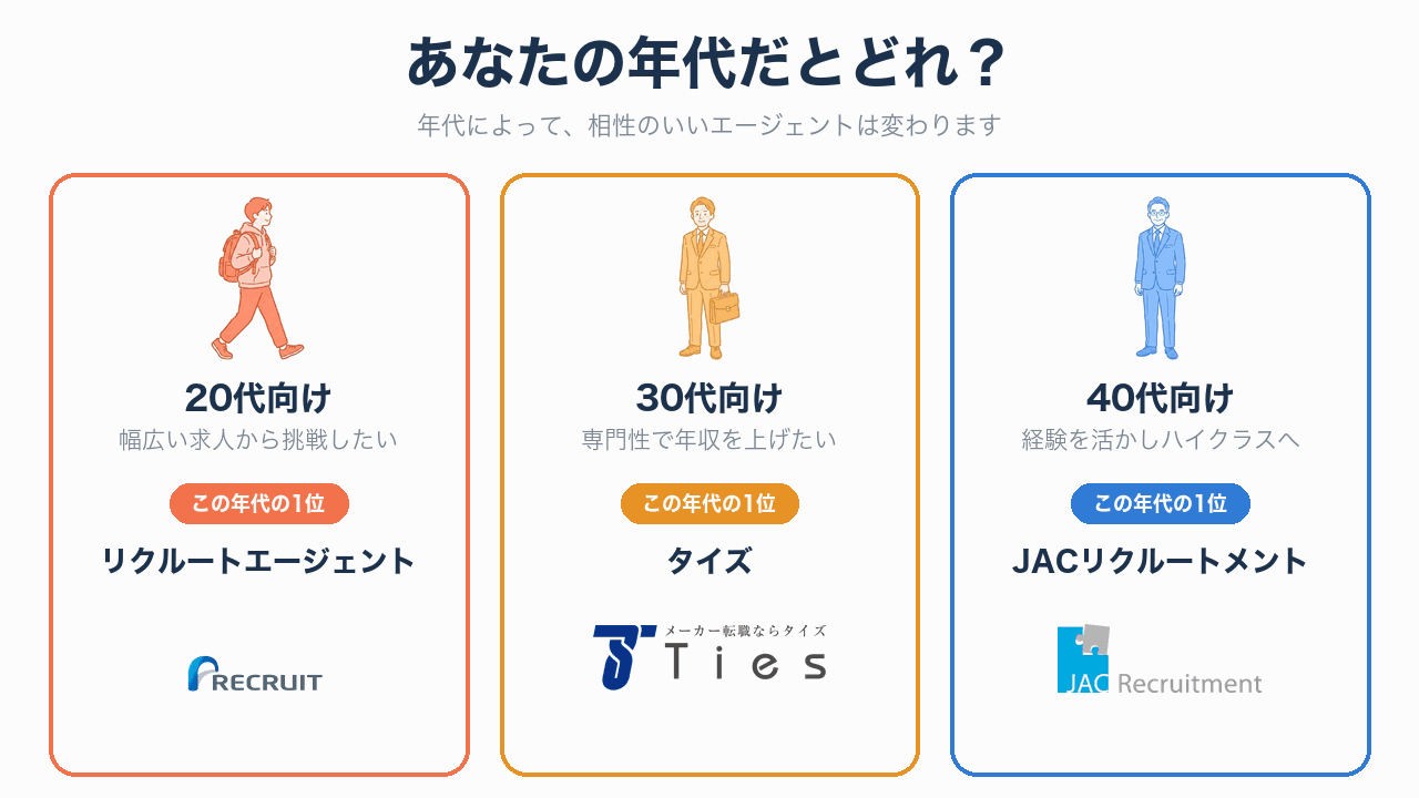生産技術 転職エージェント_年代別おすすめ（20代はリクルートエージェント・30代はタイズ・40代はJACリクルートメント）