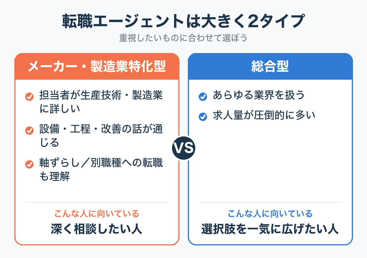 生産技術 転職エージェント_メーカー特化型と総合型の違い