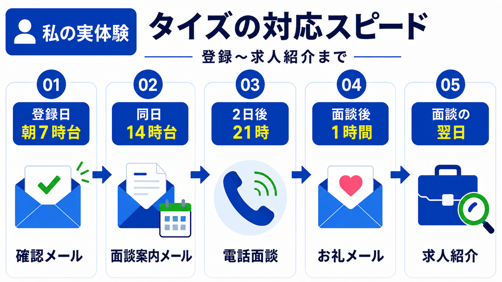 私が体験したタイズ登録後の対応スピード。登録当日に面談案内、2日後に電話面談、面談翌日に求人紹介