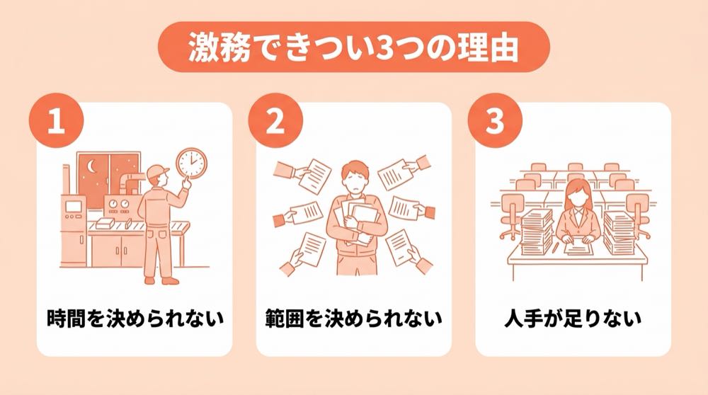 生産技術が激務できつい3つの理由の図解。1 時間を決められない 2 範囲を決められない 3 人手が足りない